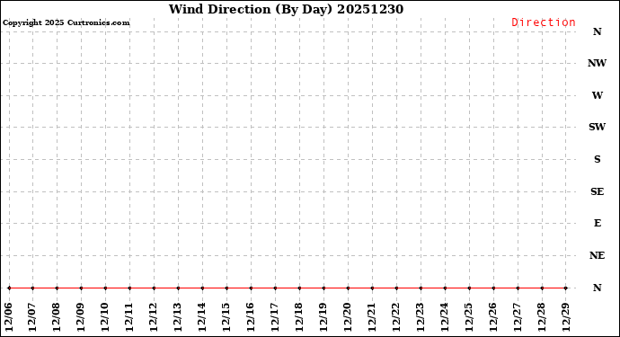 Milwaukee Weather Wind Direction<br>(By Day)