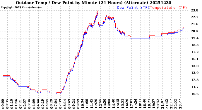 Milwaukee Weather Outdoor Temp / Dew Point<br>by Minute<br>(24 Hours) (Alternate)