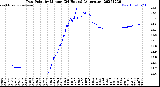 Milwaukee Weather Dew Point<br>by Minute<br>(24 Hours) (Alternate)
