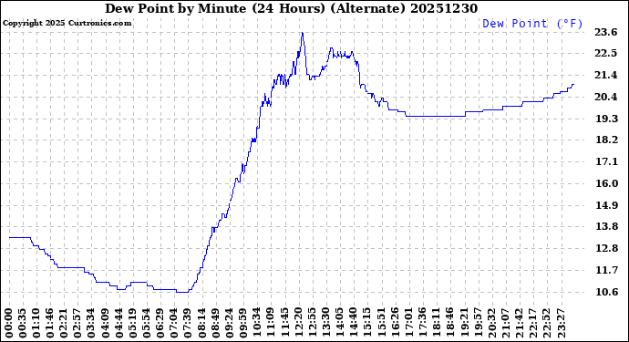 Milwaukee Weather Dew Point<br>by Minute<br>(24 Hours) (Alternate)