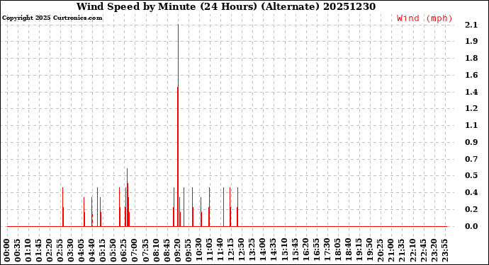 Milwaukee Weather Wind Speed<br>by Minute<br>(24 Hours) (Alternate)