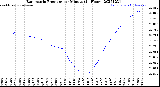 Milwaukee Weather Barometric Pressure<br>per Minute<br>(24 Hours)