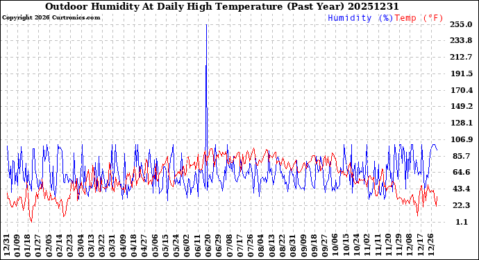 Milwaukee Weather Outdoor Humidity<br>At Daily High<br>Temperature<br>(Past Year)