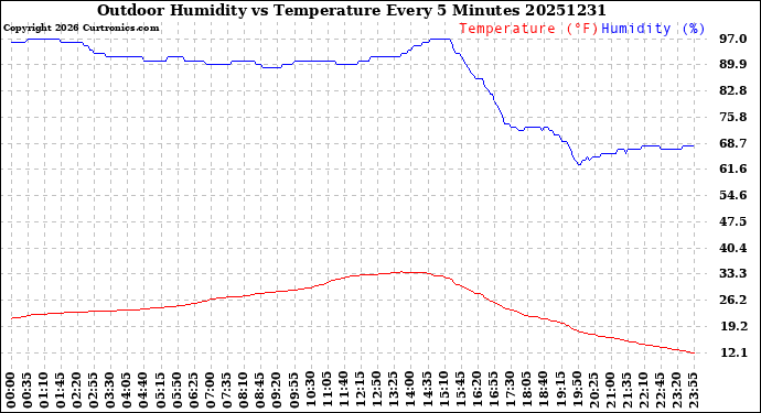 Milwaukee Weather Outdoor Humidity<br>vs Temperature<br>Every 5 Minutes