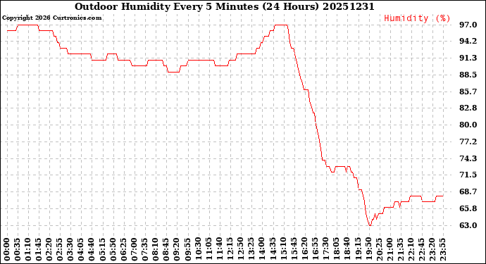 Milwaukee Weather Outdoor Humidity<br>Every 5 Minutes<br>(24 Hours)