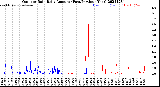 Milwaukee Weather Outdoor Rain<br>Daily Amount<br>(Past/Previous Year)