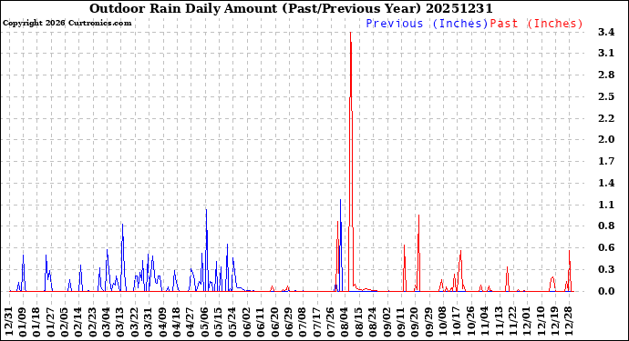 Milwaukee Weather Outdoor Rain<br>Daily Amount<br>(Past/Previous Year)