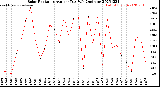 Milwaukee Weather Solar Radiation<br>Avg per Day W/m2/minute