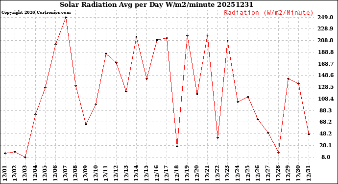 Milwaukee Weather Solar Radiation<br>Avg per Day W/m2/minute