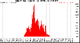 Milwaukee Weather Solar Radiation<br>per Minute<br>(24 Hours)