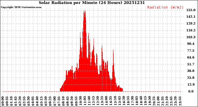Milwaukee Weather Solar Radiation<br>per Minute<br>(24 Hours)