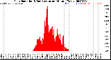 Milwaukee Weather Solar Radiation<br>& Day Average<br>per Minute<br>(Today)