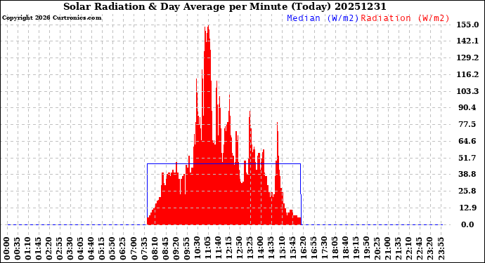 Milwaukee Weather Solar Radiation<br>& Day Average<br>per Minute<br>(Today)