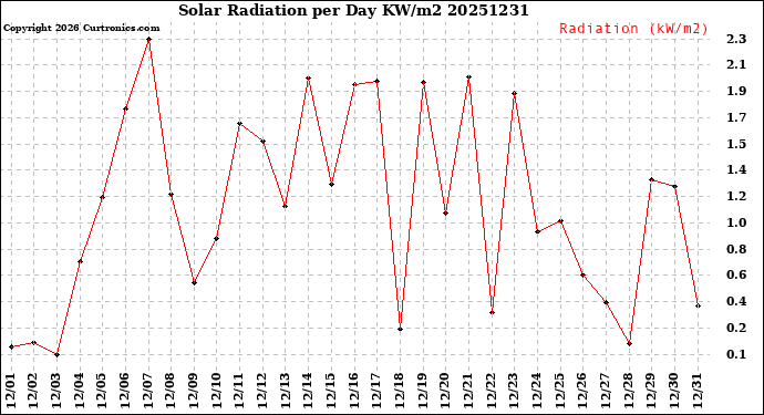 Milwaukee Weather Solar Radiation<br>per Day KW/m2
