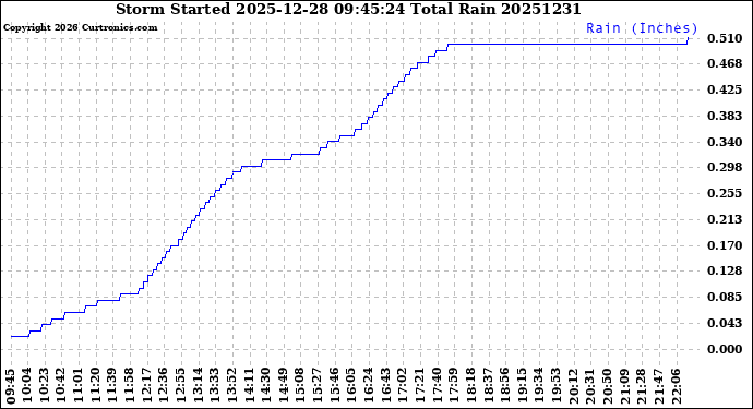 Milwaukee Weather Storm<br>Started 2025-12-28 09:45:24<br>Total Rain