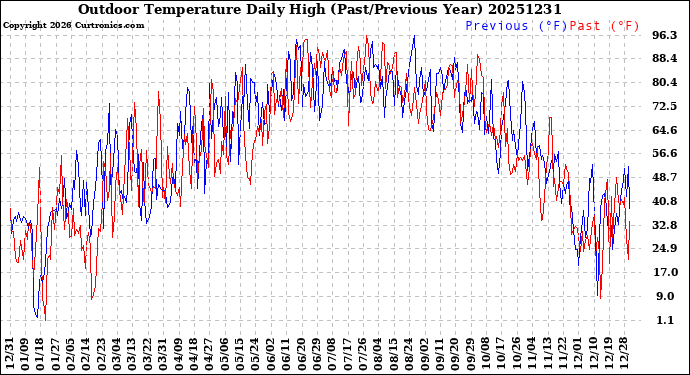 Milwaukee Weather Outdoor Temperature<br>Daily High<br>(Past/Previous Year)