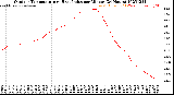 Milwaukee Weather Outdoor Temperature<br>vs Heat Index<br>per Minute<br>(24 Hours)
