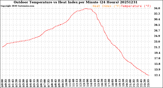 Milwaukee Weather Outdoor Temperature<br>vs Heat Index<br>per Minute<br>(24 Hours)