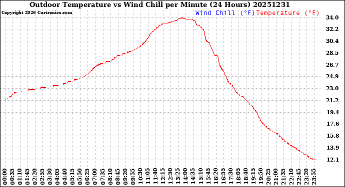 Milwaukee Weather Outdoor Temperature<br>vs Wind Chill<br>per Minute<br>(24 Hours)
