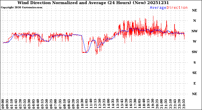 Milwaukee Weather Wind Direction<br>Normalized and Average<br>(24 Hours) (New)