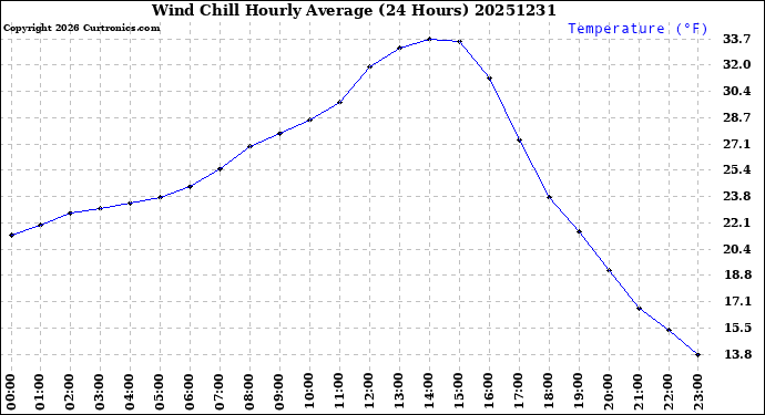 Milwaukee Weather Wind Chill<br>Hourly Average<br>(24 Hours)