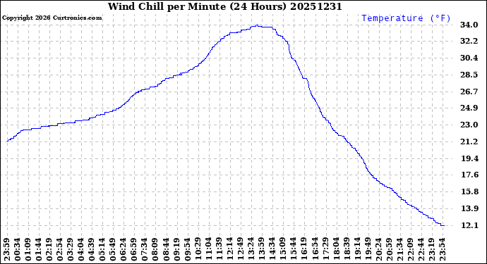 Milwaukee Weather Wind Chill<br>per Minute<br>(24 Hours)