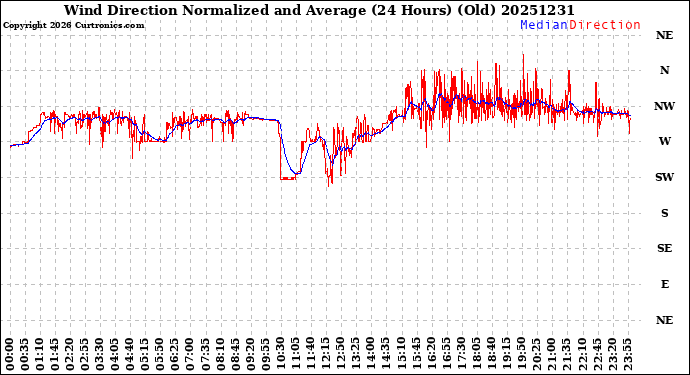Milwaukee Weather Wind Direction<br>Normalized and Average<br>(24 Hours) (Old)