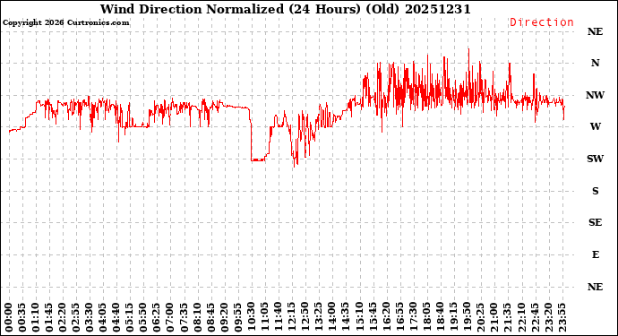 Milwaukee Weather Wind Direction<br>Normalized<br>(24 Hours) (Old)