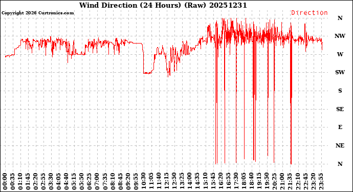 Milwaukee Weather Wind Direction<br>(24 Hours) (Raw)