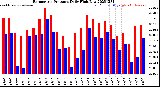 Milwaukee Weather Barometric Pressure<br>Daily High/Low