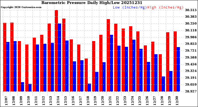 Milwaukee Weather Barometric Pressure<br>Daily High/Low