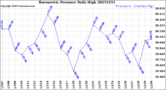 Milwaukee Weather Barometric Pressure<br>Daily High