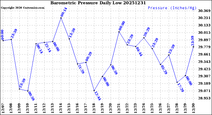 Milwaukee Weather Barometric Pressure<br>Daily Low
