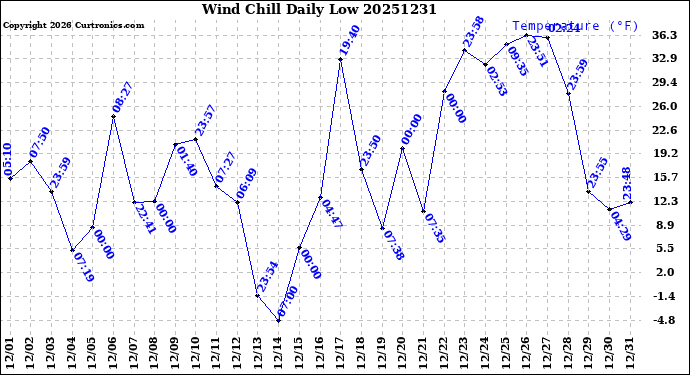 Milwaukee Weather Wind Chill<br>Daily Low