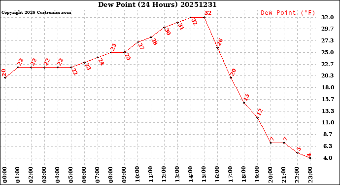 Milwaukee Weather Dew Point<br>(24 Hours)