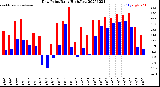 Milwaukee Weather Dew Point<br>Daily High/Low