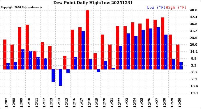 Milwaukee Weather Dew Point<br>Daily High/Low