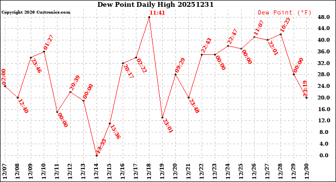 Milwaukee Weather Dew Point<br>Daily High