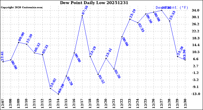Milwaukee Weather Dew Point<br>Daily Low