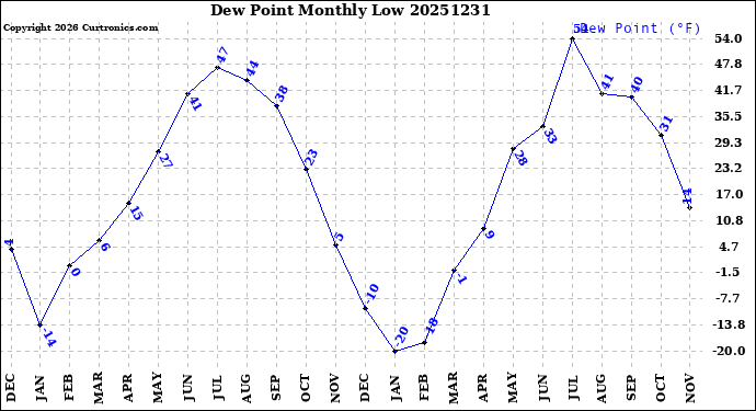 Milwaukee Weather Dew Point<br>Monthly Low