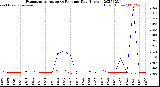 Milwaukee Weather Evapotranspiration<br>vs Rain per Day<br>(Inches)