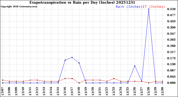 Milwaukee Weather Evapotranspiration<br>vs Rain per Day<br>(Inches)