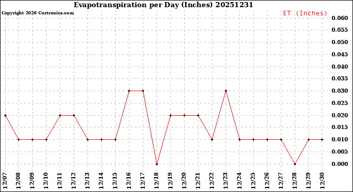 Milwaukee Weather Evapotranspiration<br>per Day (Inches)