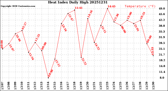Milwaukee Weather Heat Index<br>Daily High