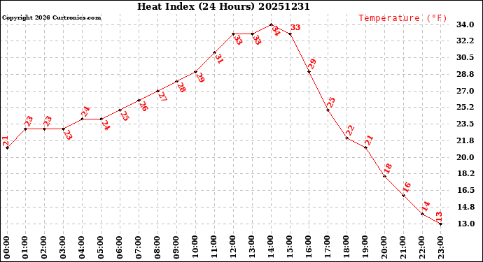 Milwaukee Weather Heat Index<br>(24 Hours)