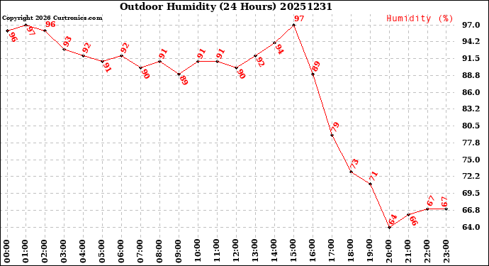 Milwaukee Weather Outdoor Humidity<br>(24 Hours)