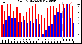 Milwaukee Weather Outdoor Humidity<br>Daily High/Low