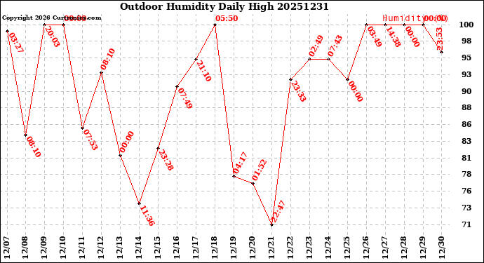 Milwaukee Weather Outdoor Humidity<br>Daily High