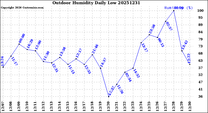 Milwaukee Weather Outdoor Humidity<br>Daily Low