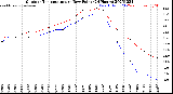 Milwaukee Weather Outdoor Temperature<br>vs Dew Point<br>(24 Hours)